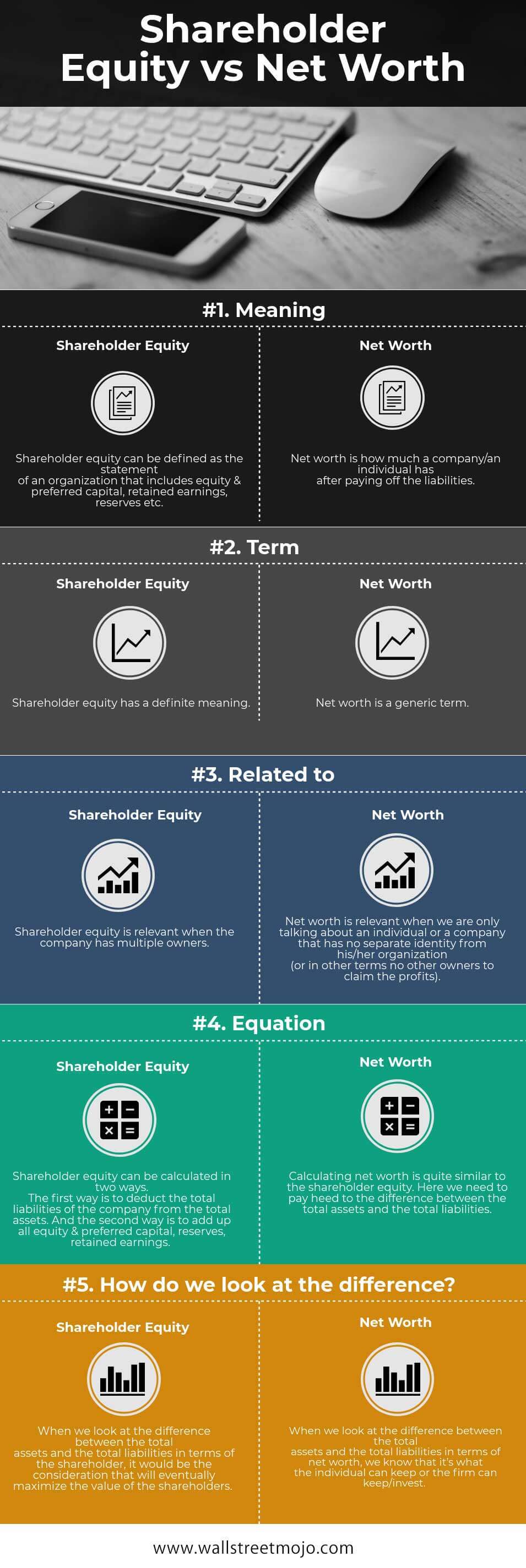 Shareholder Equity vs Net Worth