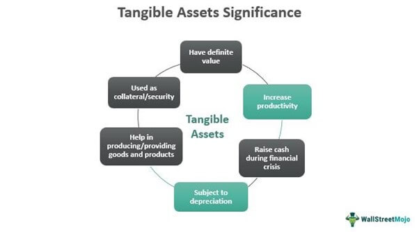 Tangible Assets Significance