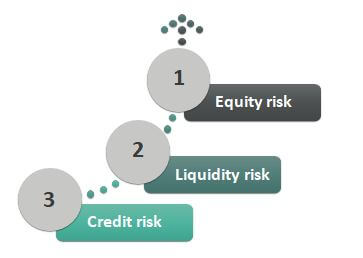Types of financial-risk