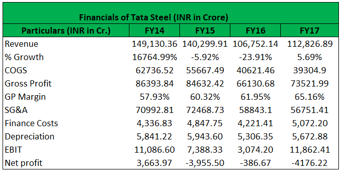Financial of tata steel Entries