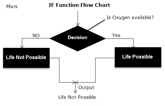 Flow Chart of IF Function 1
