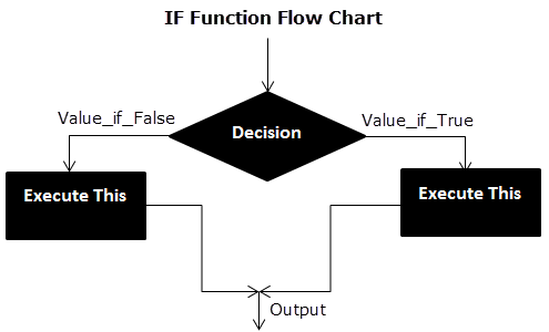 Flow Chart of IF Function