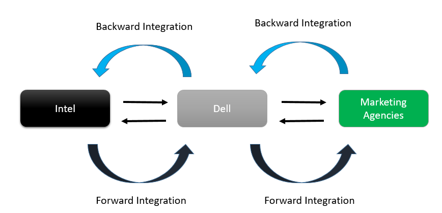 Forward Integration Example