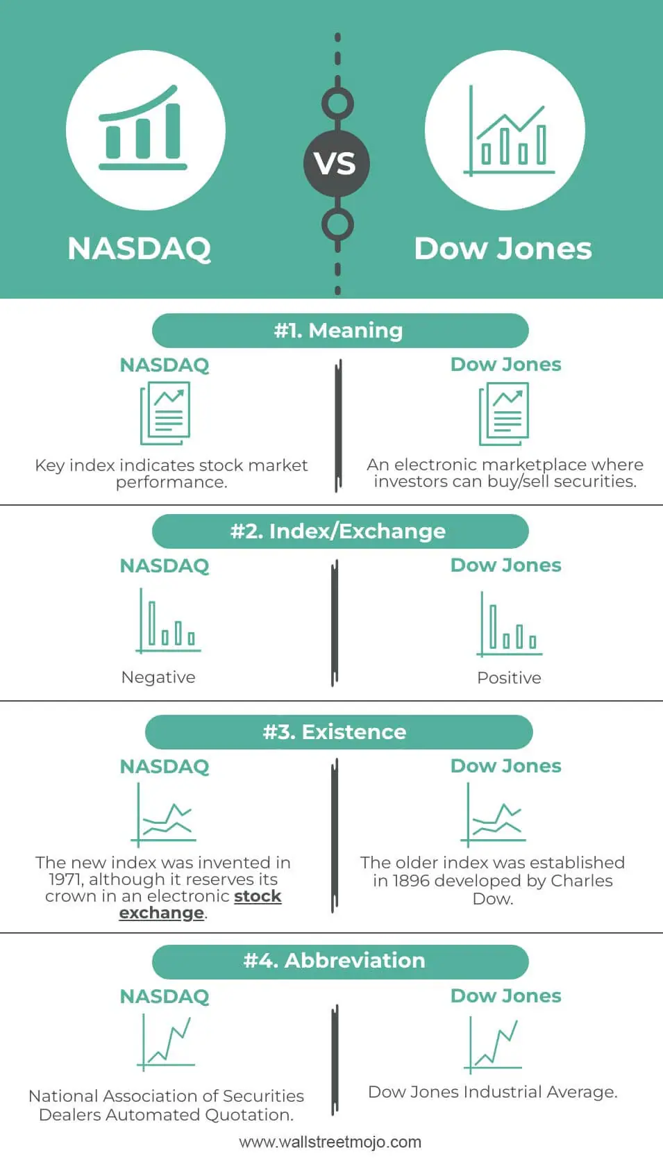 Which is more important Dow Jones or Nasdaq?
