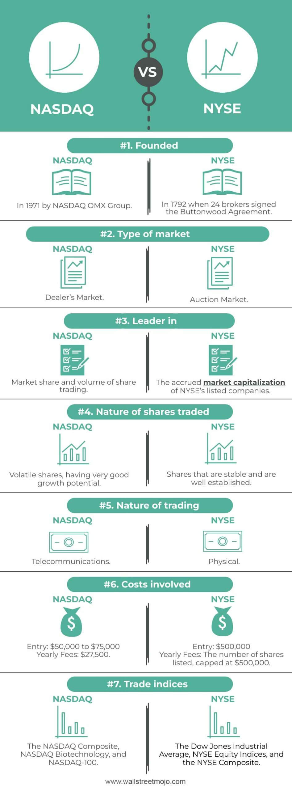 NASDAQ vs NYSE-info-new