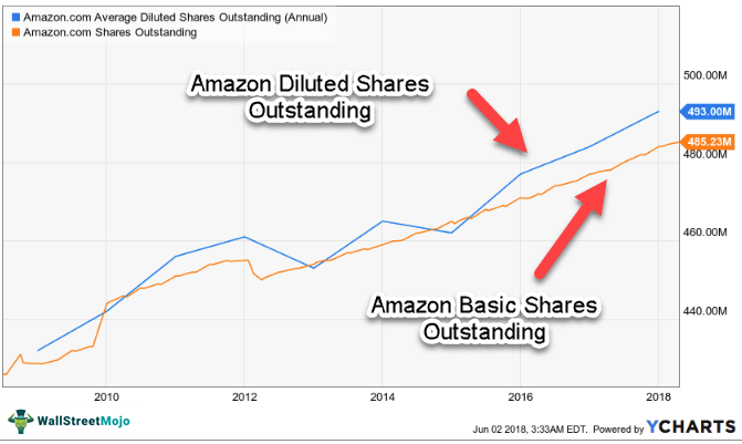 Shares-Outstanding-Amazon