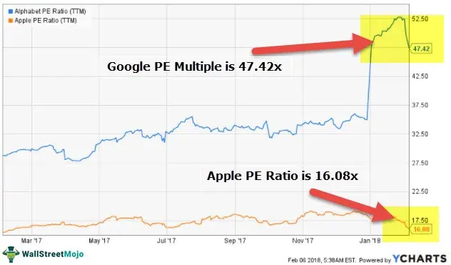 PE-Ratio-Google-Apple