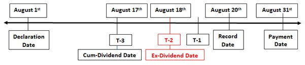 chronology of the four dividend dates 