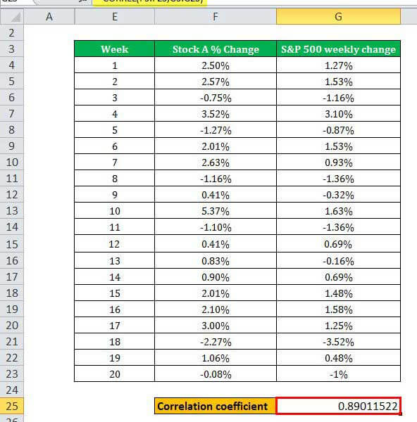 CORREL in Excel | How to Use CORRELATION Function (with Examples)