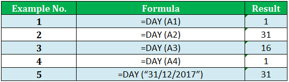 DAY Function example 1
