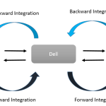 Forward Integration (Definition, Examples) | How It Works?