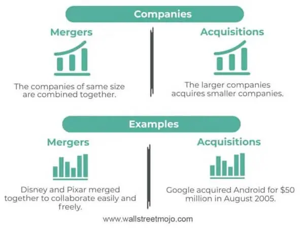 What Is an Acquisition? Definition, Meaning, Types, and Examples