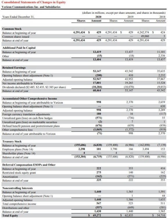 Financial Reporting - Change in Equity - example 4