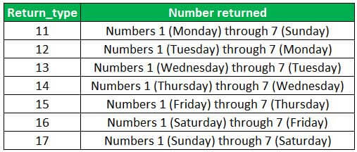 WEEKDAY - return_type ranging from 11 to 17