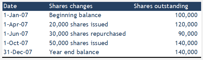 example when shares are issued and repurchased
