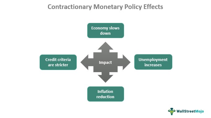 Contractionary Monetary Policy Effects