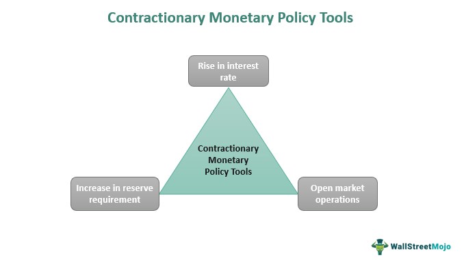 Contractionary Monetary Policy Tools