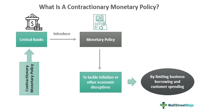 What Is A Contractionary Monetary Policy