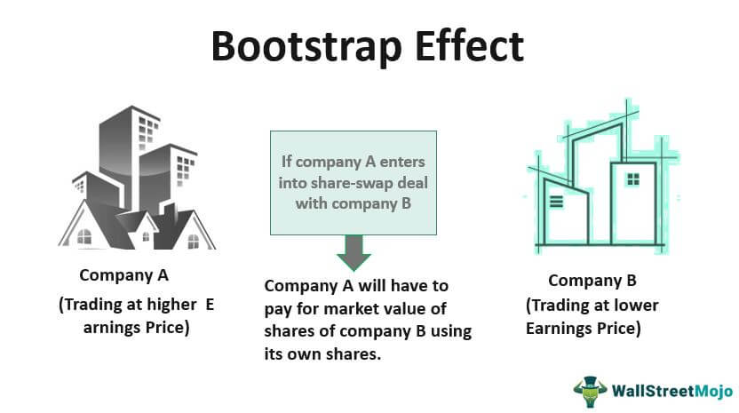 Bootstrap Effect