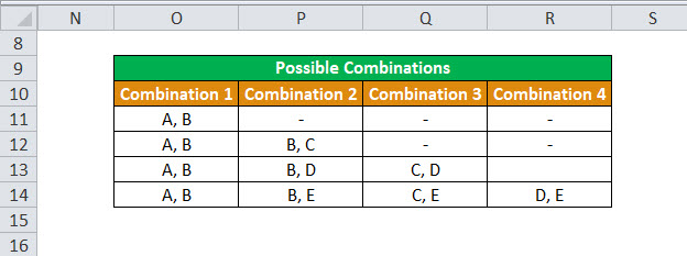 Manual calculation on possible combinations