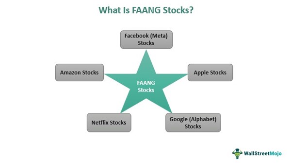 FAANG Stocks: Definition and Companies Involved