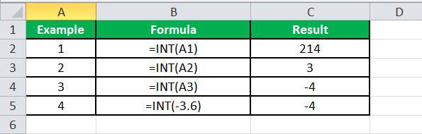 INT Function in Excel Example 0