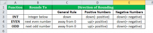 INT in Excel (Formula, Example) | How to Use Integer Function in Excel?