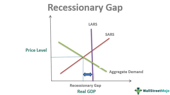 Recessionary Gap