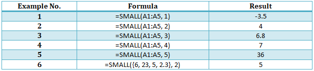 SMALL Function Example 1