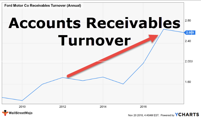 Accounts Receivables Turnover Ratio