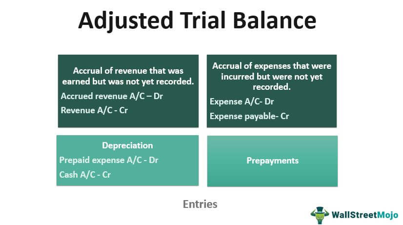 Adjusted Trial Balance
