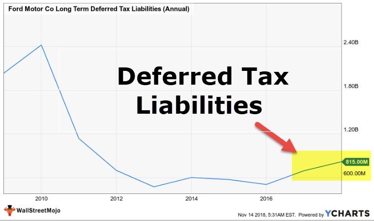 Deferred Tax Liabilities