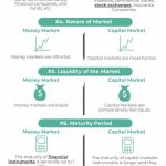 Difference Between Money Market and Capital Market | Top 10 Differences