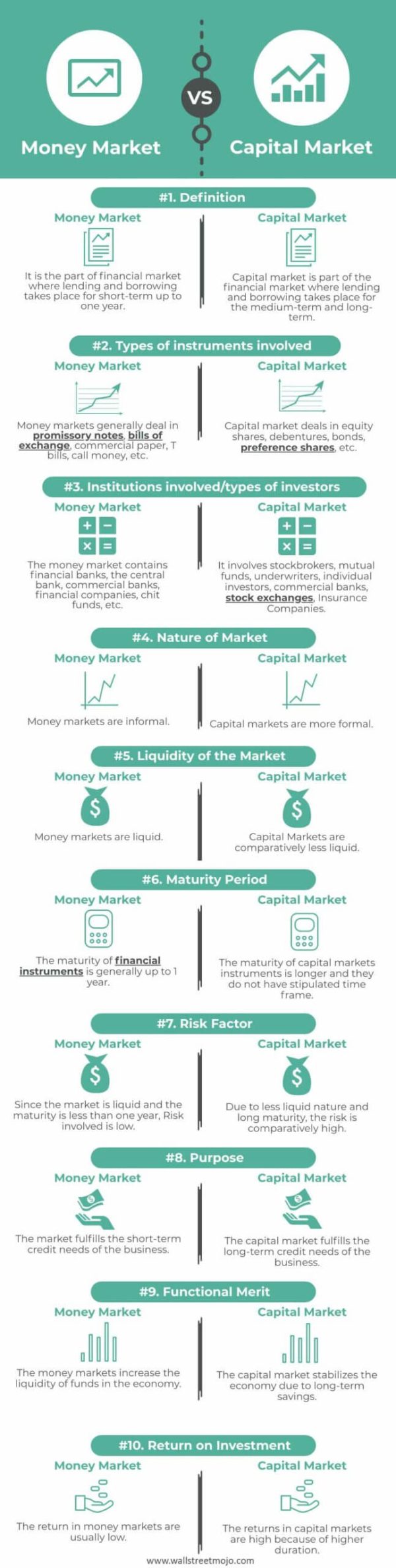 Difference Between Money Market and Capital Market | Top 10 Differences