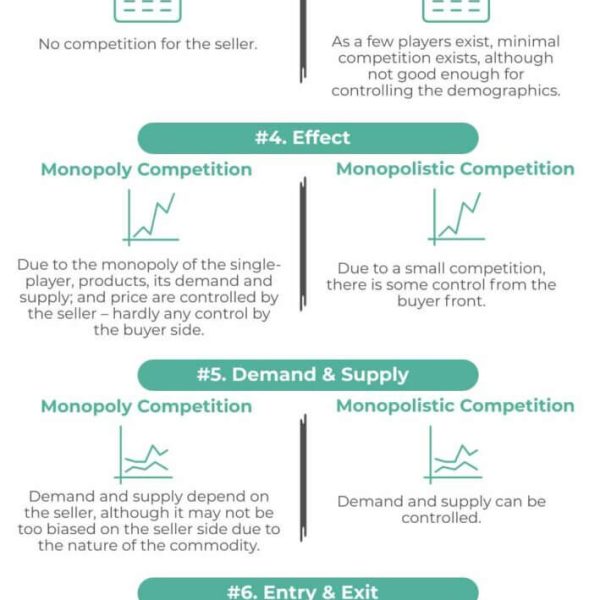 Monopoly vs Monopolistic competition - Top 9 Differences