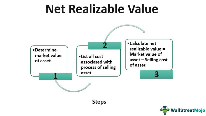 Net Realizable Value