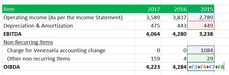 OIBDA vs EBITDA 2