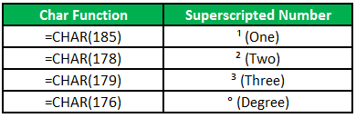 Superscript in Excel - Char Function Method