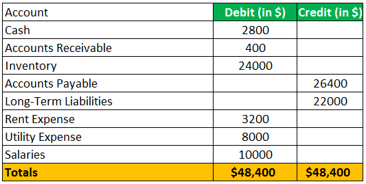 unadjusted trial balance