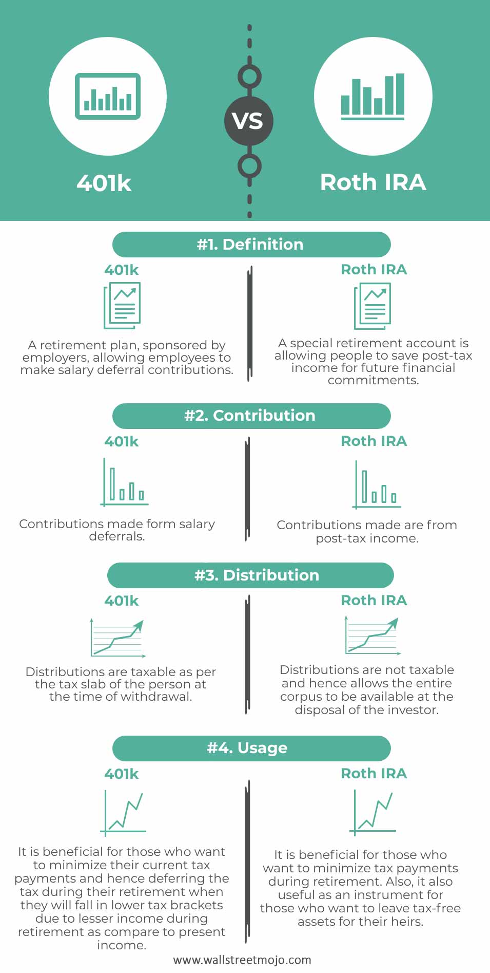 Differences Between 401k and Roth IRA Infographics