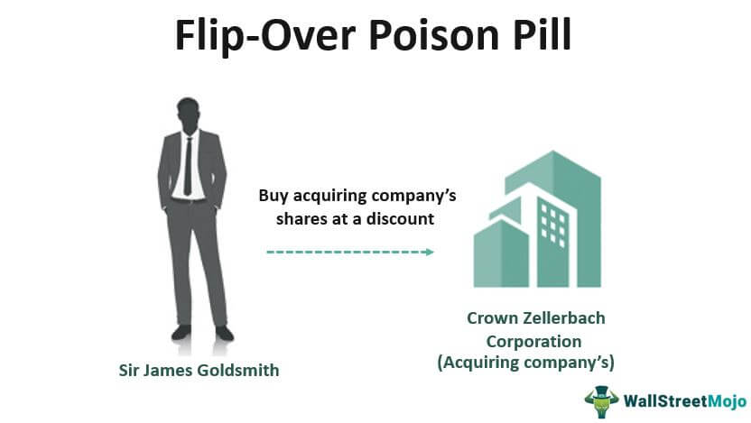 Poison Pill: A Defense Strategy and Shareholder Rights Plan