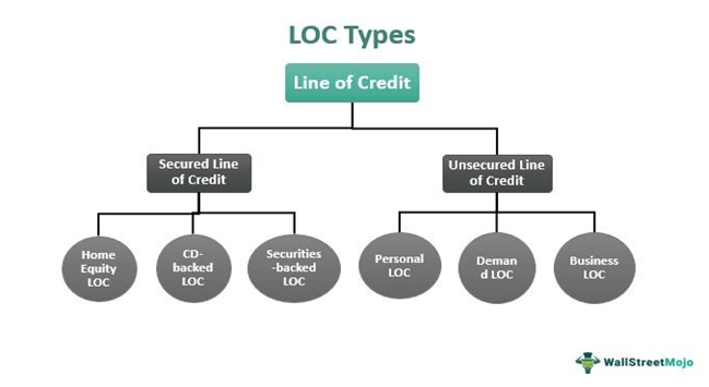 Line of Credit types