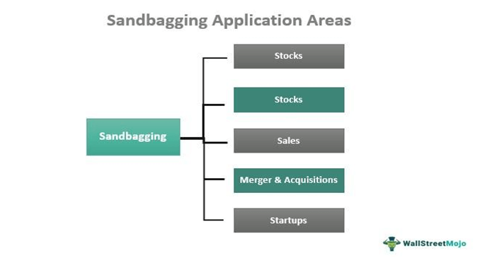 Sandbagging clause