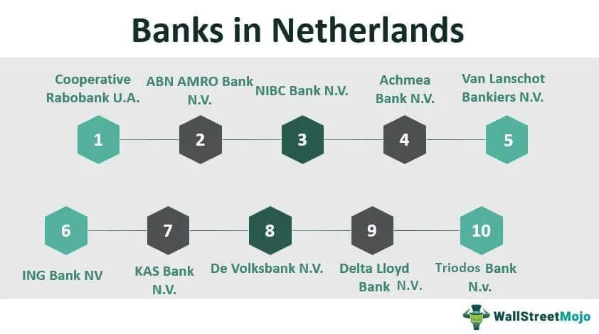 Top-10-Banks-in-Netherlands