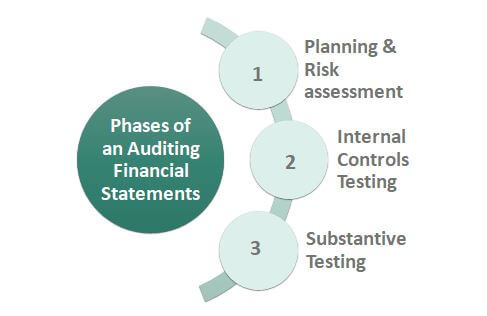 Auditing Financial Statements Phases