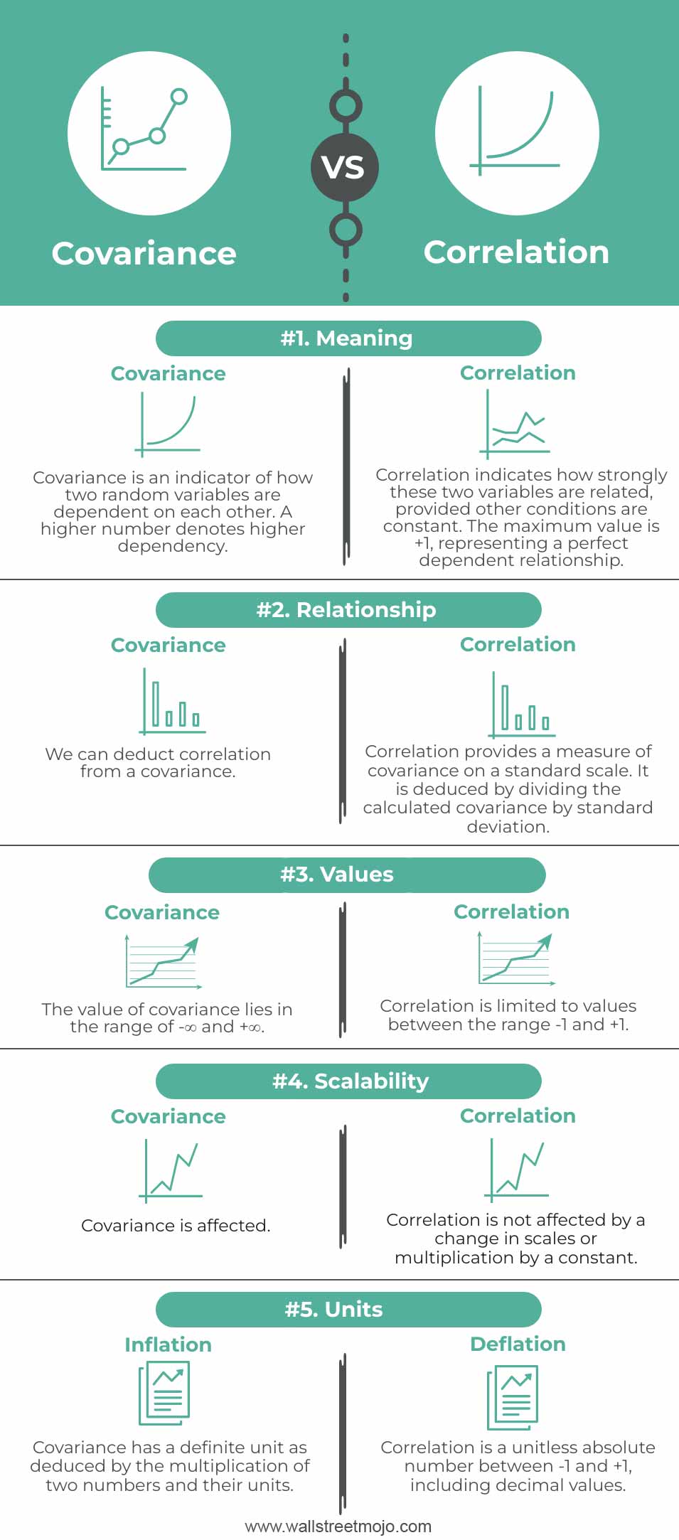 Covariance vs Correlation Infographics