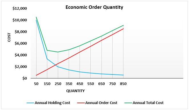 EOQ Graph - Example 2