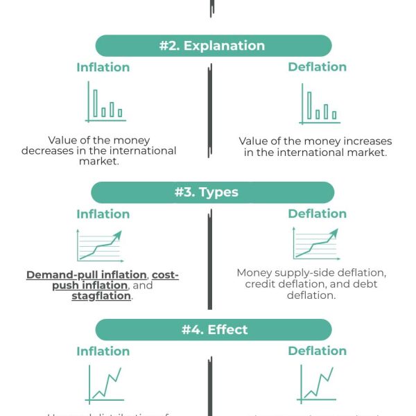 Difference Between Inflation and Deflation (with Infographics)