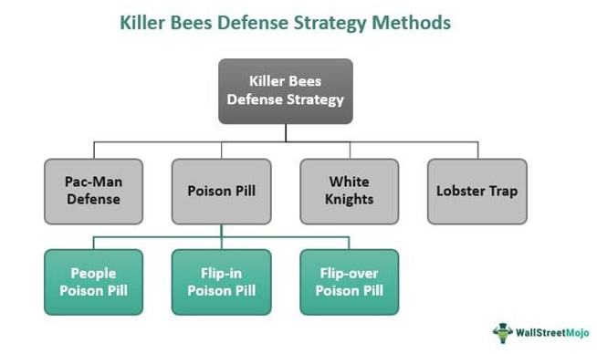 Killer Bees Defense Strategy Methods