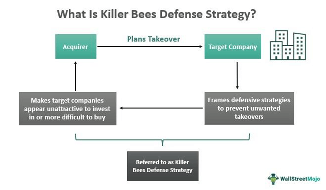 Killer Bees Defense Strategy
